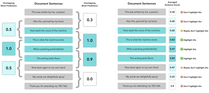 Turnitin AI Dector Scoring Process